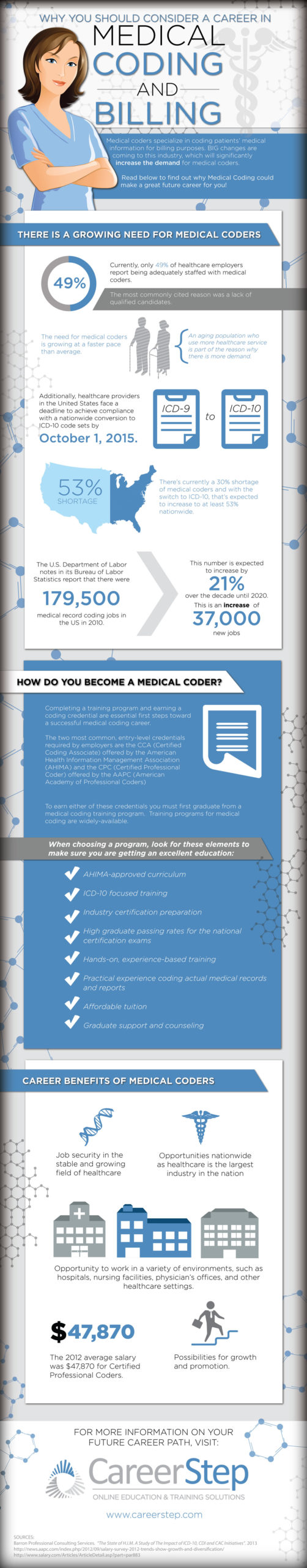infographic with details about medical coding and billing