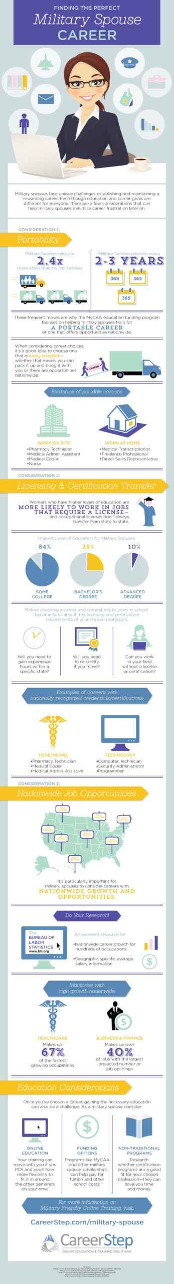 mycaa info graphic with information all about mycaa