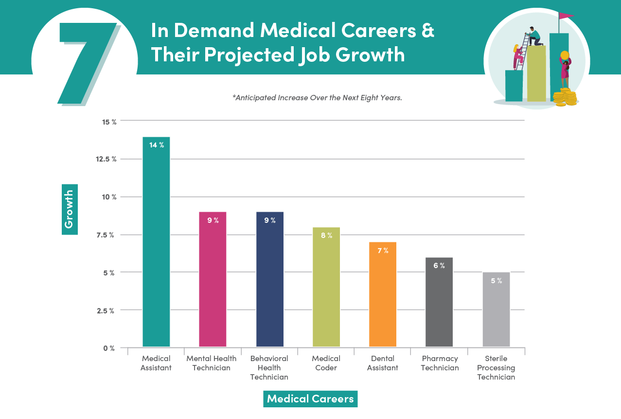 Bar graph titled "In Demand Medical Careers and Their Projected Job Growth" subtitle "Anticipated increase over the next 8 years", graphs show data from article content.