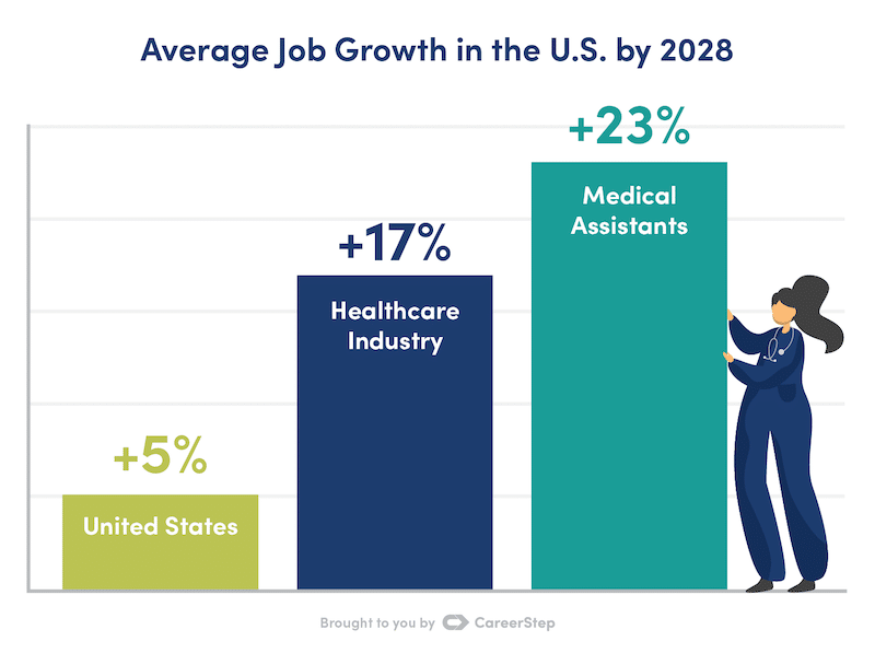The average job growth for medical assistants in the U.S. by 2028 is 23%