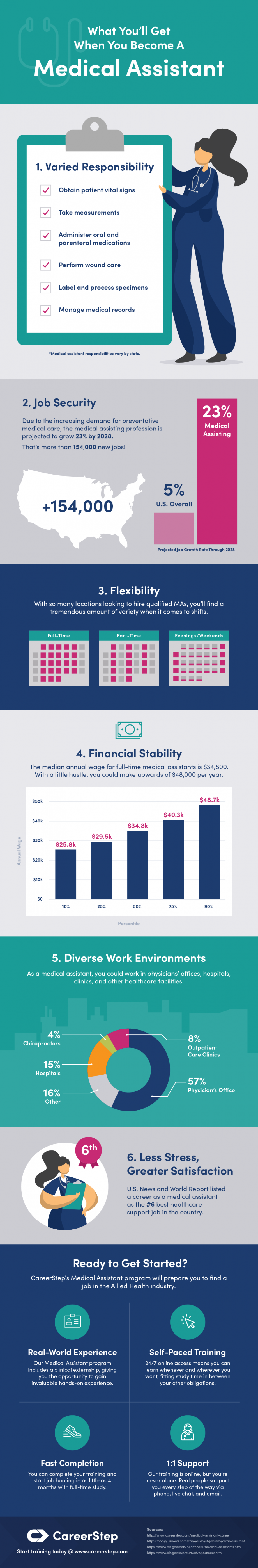 become a medical assistant infographic